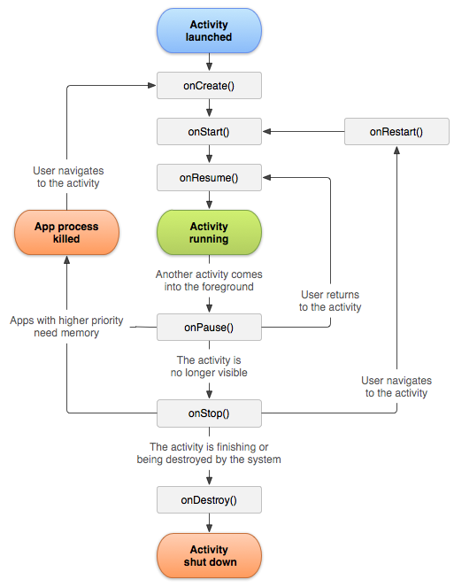 android-activity-lifecycle
