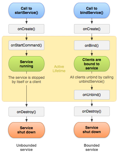 android-service-lifecycle