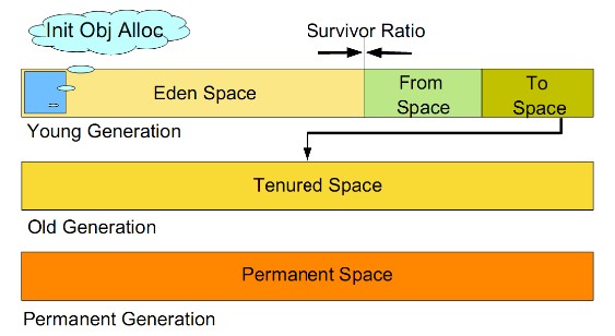 java-gc-generations